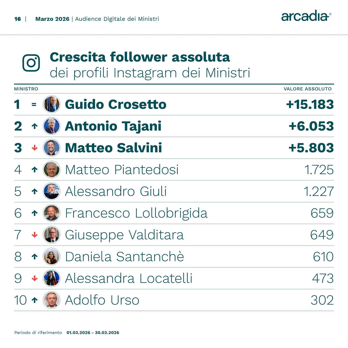 Ministri sui social, Crosetto “influencer” con 15.183 nuovi follower. Santanchè, Salvini e Tajani tra i più menzionati Ministri sui social, Crosetto “influencer” con 15.183 nuovi follower. Santanchè, Salvini e Tajani tra i più menzionati
