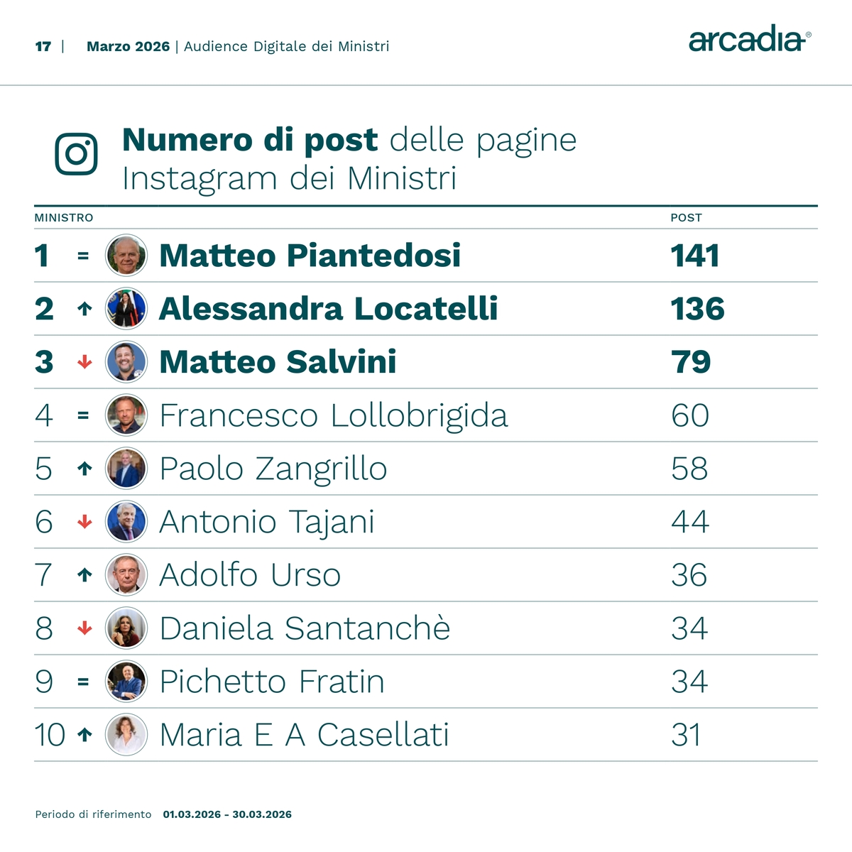 Ministri sui social, Crosetto “influencer” con 15.183 nuovi follower. Santanchè, Salvini e Tajani tra i più menzionati Ministri sui social, Crosetto “influencer” con 15.183 nuovi follower. Santanchè, Salvini e Tajani tra i più menzionati