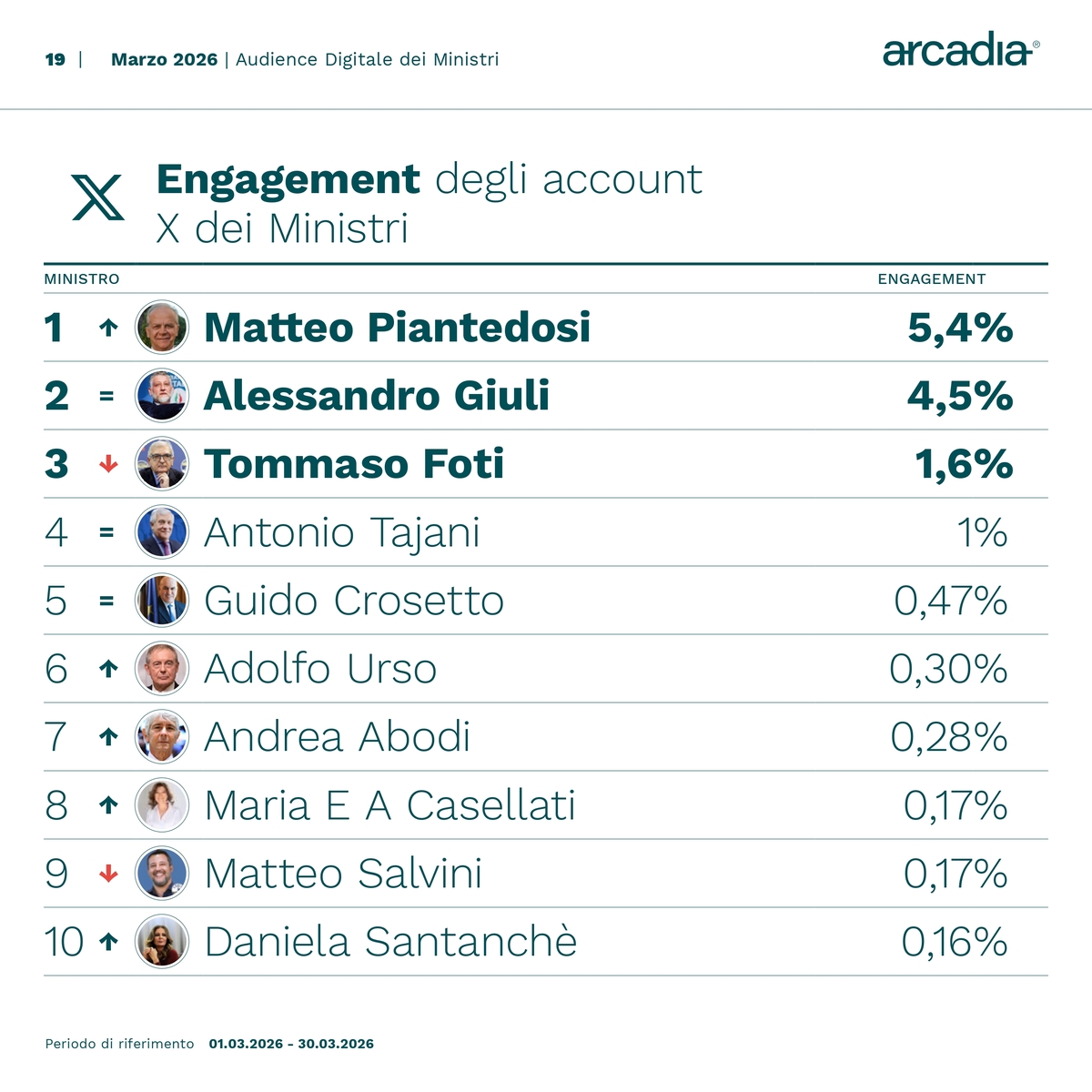 Ministri sui social, Crosetto “influencer” con 15.183 nuovi follower. Santanchè, Salvini e Tajani tra i più menzionati Ministri sui social, Crosetto “influencer” con 15.183 nuovi follower. Santanchè, Salvini e Tajani tra i più menzionati