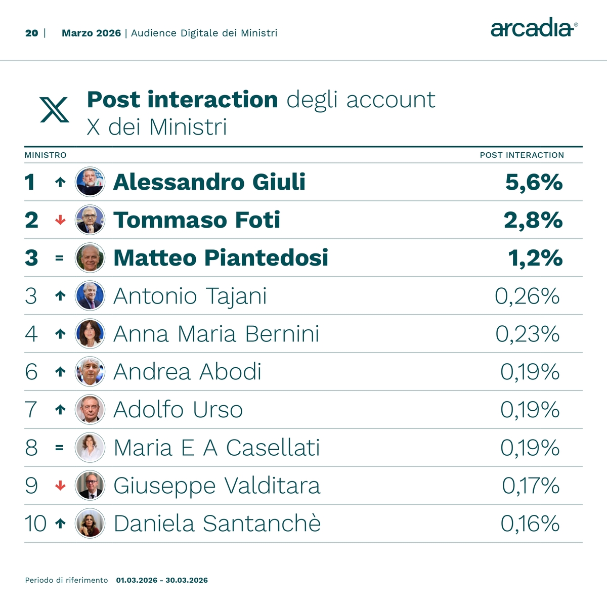 Ministri sui social, Crosetto “influencer” con 15.183 nuovi follower. Santanchè, Salvini e Tajani tra i più menzionati Ministri sui social, Crosetto “influencer” con 15.183 nuovi follower. Santanchè, Salvini e Tajani tra i più menzionati