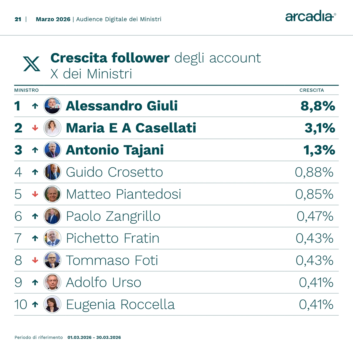 Ministri sui social, Crosetto “influencer” con 15.183 nuovi follower. Santanchè, Salvini e Tajani tra i più menzionati Ministri sui social, Crosetto “influencer” con 15.183 nuovi follower. Santanchè, Salvini e Tajani tra i più menzionati
