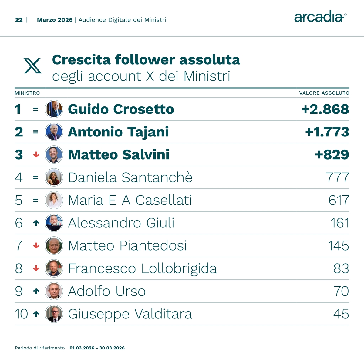 Ministri sui social, Crosetto “influencer” con 15.183 nuovi follower. Santanchè, Salvini e Tajani tra i più menzionati Ministri sui social, Crosetto “influencer” con 15.183 nuovi follower. Santanchè, Salvini e Tajani tra i più menzionati