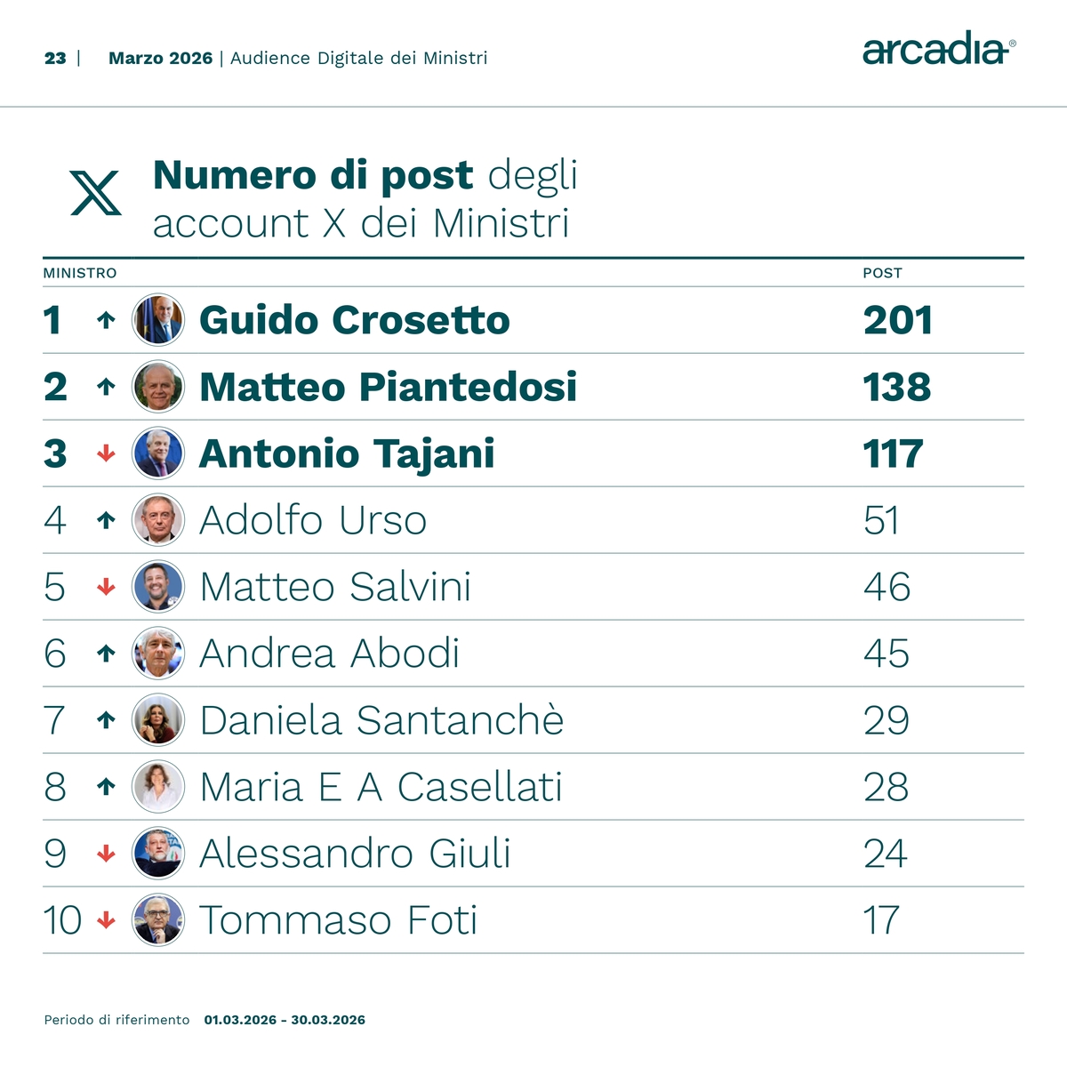 Ministri sui social, Crosetto “influencer” con 15.183 nuovi follower. Santanchè, Salvini e Tajani tra i più menzionati Ministri sui social, Crosetto “influencer” con 15.183 nuovi follower. Santanchè, Salvini e Tajani tra i più menzionati