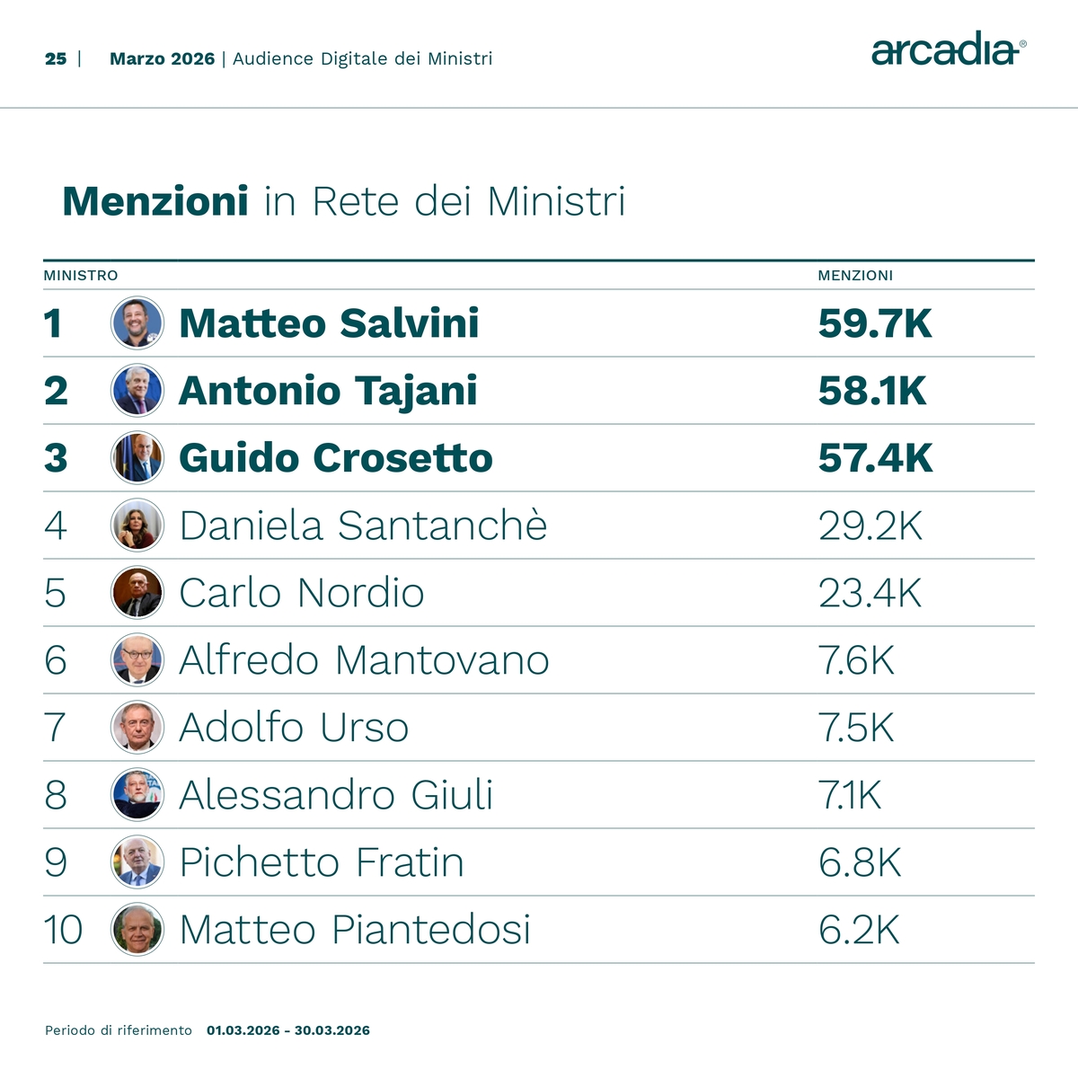 Ministri sui social, Crosetto “influencer” con 15.183 nuovi follower. Santanchè, Salvini e Tajani tra i più menzionati Ministri sui social, Crosetto “influencer” con 15.183 nuovi follower. Santanchè, Salvini e Tajani tra i più menzionati