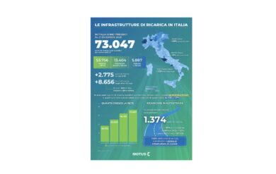 Ricarica EV 2025: boom ultraveloce, ma 15% colonnine è offline