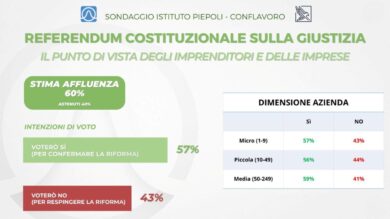 Riforma giustizia. Sondaggio Istituto Piepoli-Conflavoro: imprenditori informati (94%) e maggioranza per il “Sì” (57%)