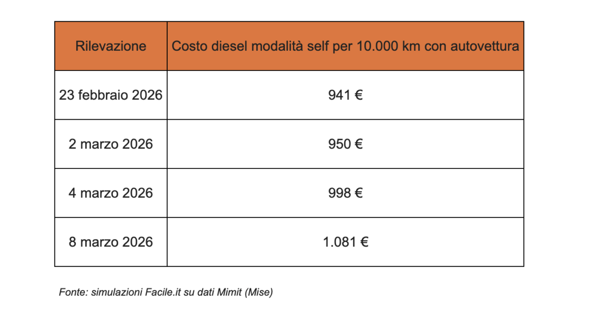 Iran, la guerra mette nei guai le famiglie italiane: maxi-rincari sulle bollette. Ecco i dati degli aumenti