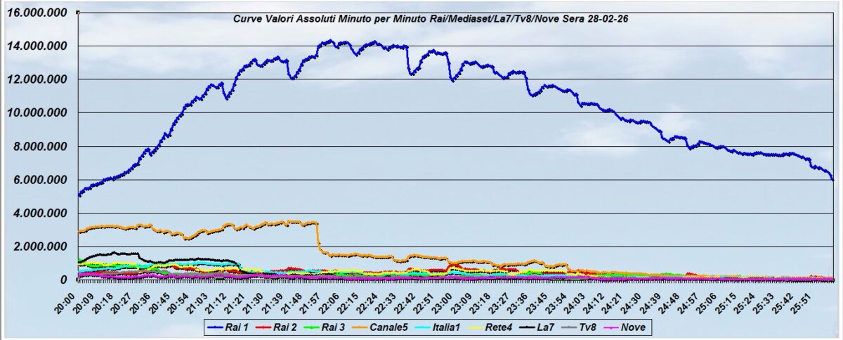 Ascolti tv, la finale di Sanremo 2026 non decolla: Conti perde oltre 4 punti di share rispetto allo scorso anno Ascolti tv, la finale di Sanremo 2026 non decolla: Conti perde oltre 4 punti di share rispetto allo scorso anno