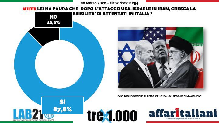 Guerra Iran, torna l’incubo terrorismo. L’88% degli italiani ha paura di nuovi attacchi. Il sondaggio Guerra Iran, torna l’incubo terrorismo. L’88% degli italiani ha paura di nuovi attacchi. Il sondaggio