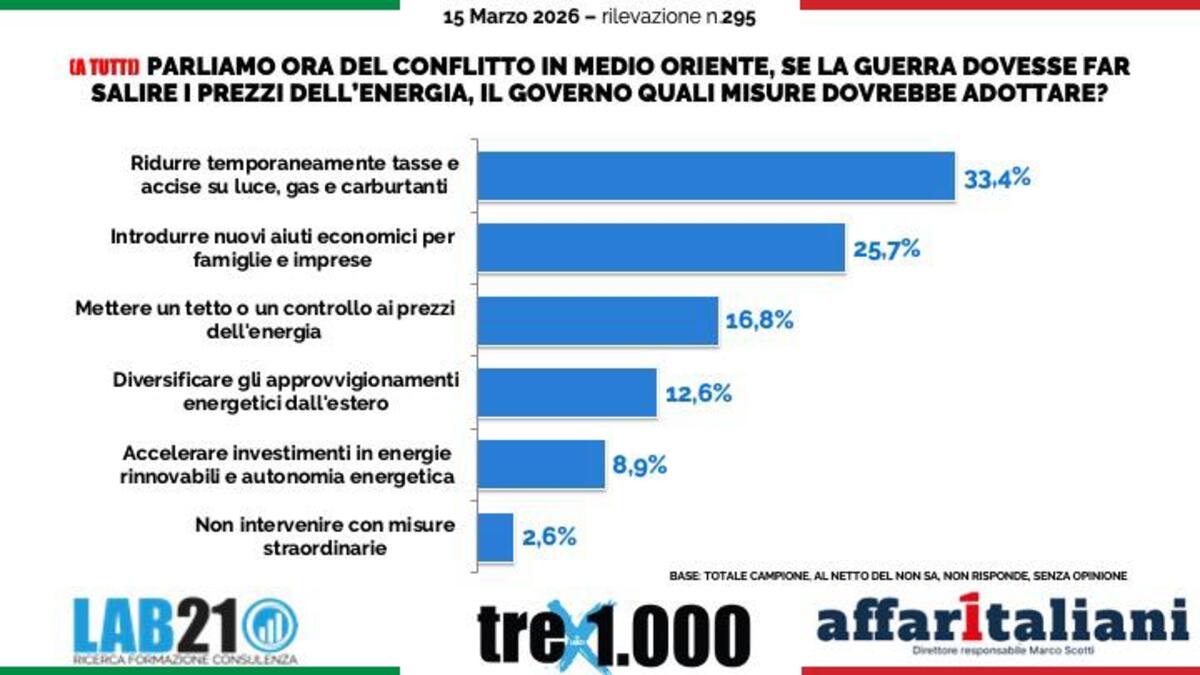 Guerra in Iran, cresce la paura per bollette e carburante: oltre il 33% degli italiani non vuole più le accise. Il sondaggio
