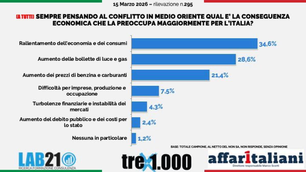 Guerra in Iran, cresce la paura per bollette e carburante: oltre il 33% degli italiani non vuole più le accise. Il sondaggio