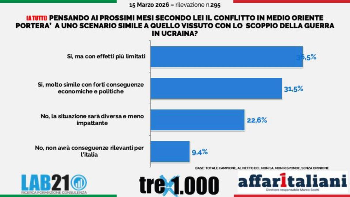 Guerra in Iran, cresce la paura per bollette e carburante: oltre il 33% degli italiani non vuole più le accise. Il sondaggio