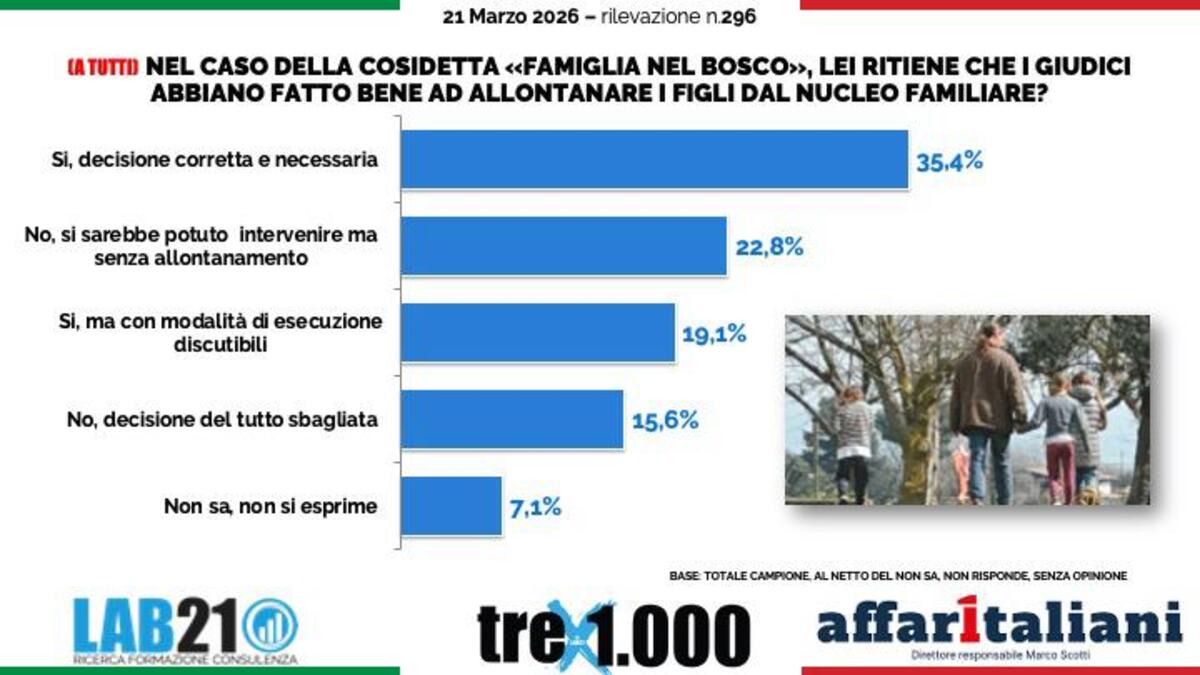 Famiglia nel bosco, italiani divisi sull’allontanamento dei figli: per due su tre il caso è stato strumentalizzato dalla politica. Il sondaggio
