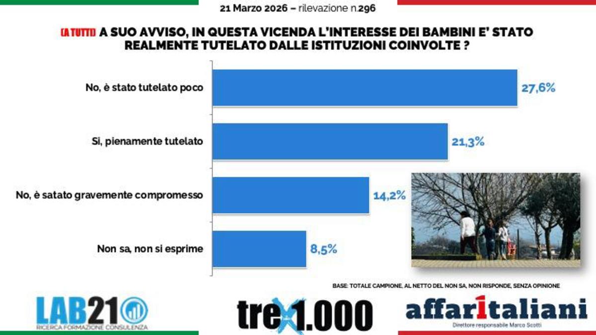 Famiglia nel bosco, italiani divisi sull’allontanamento dei figli: per due su tre il caso è stato strumentalizzato dalla politica. Il sondaggio