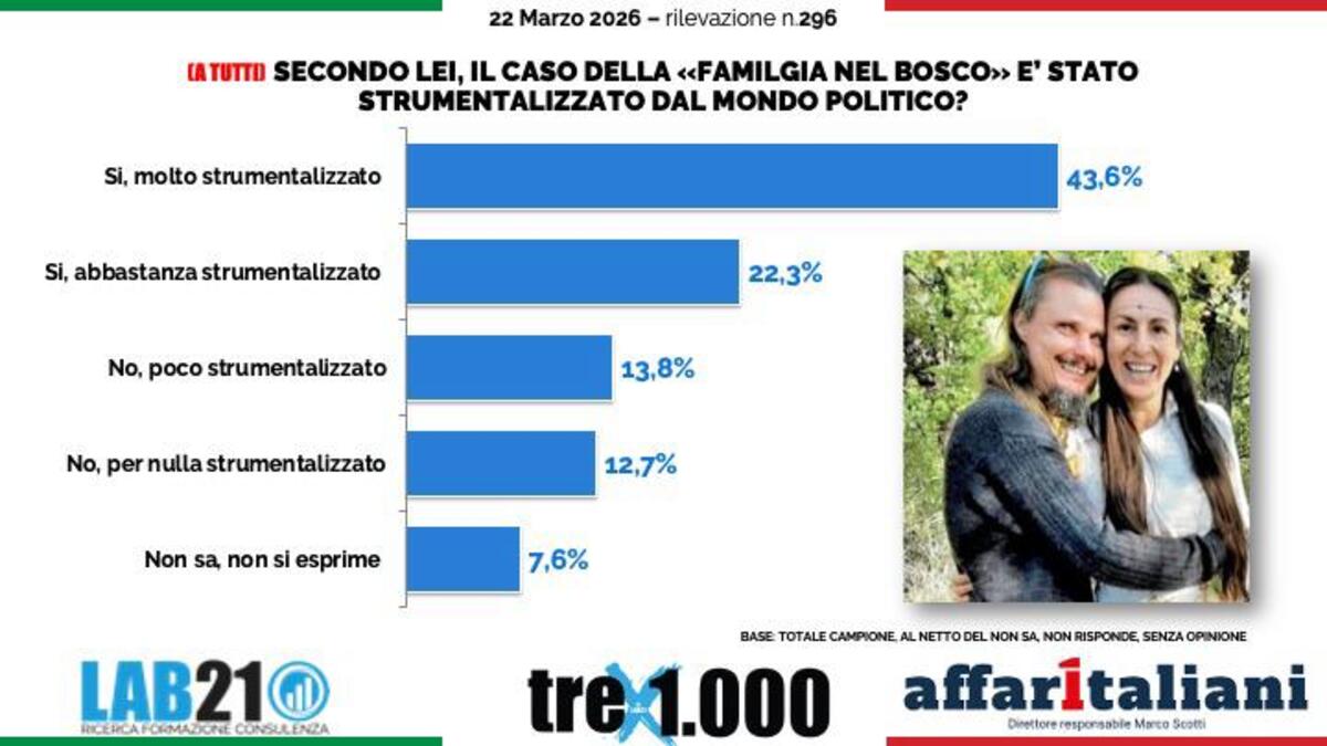 Famiglia nel bosco, italiani divisi sull’allontanamento dei figli: per due su tre il caso è stato strumentalizzato dalla politica. Il sondaggio