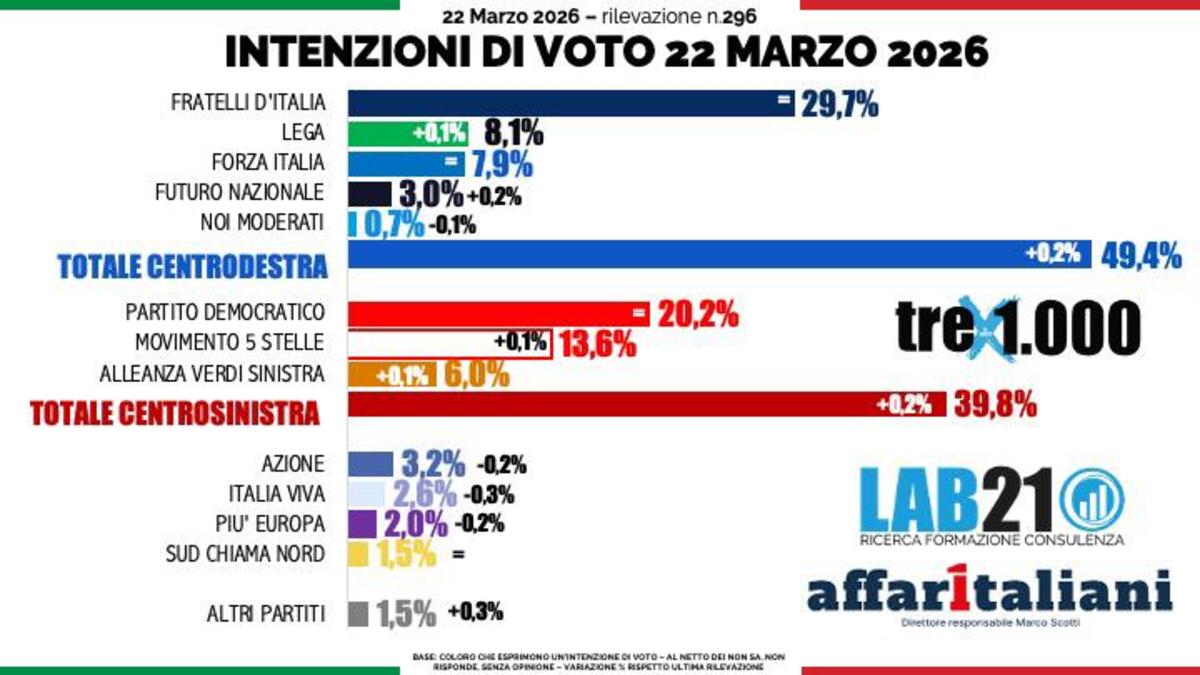 Famiglia nel bosco, italiani divisi sull’allontanamento dei figli: per due su tre il caso è stato strumentalizzato dalla politica. Il sondaggio