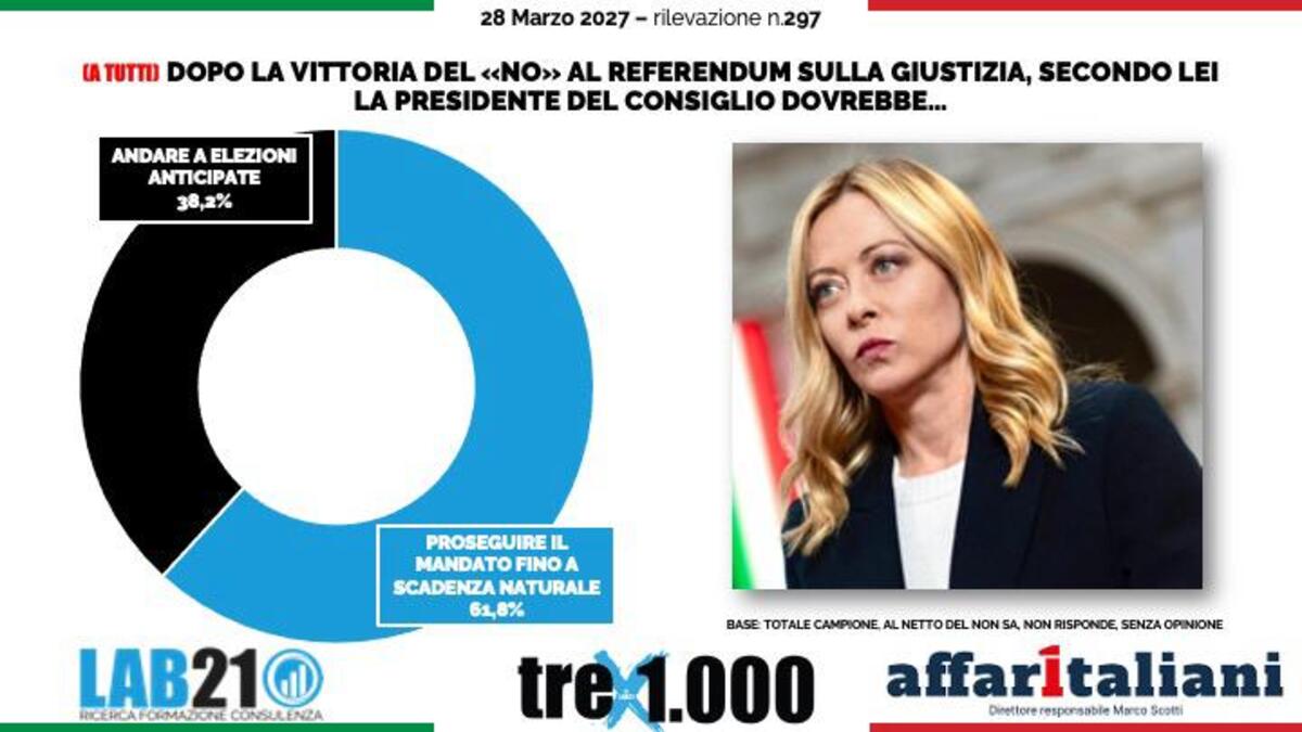 Referendum sulla giustizia, gli italiani vogliono ancora Meloni premier ma bocciano i tempi delle dimissioni degli uomini del governo. Il sondaggio