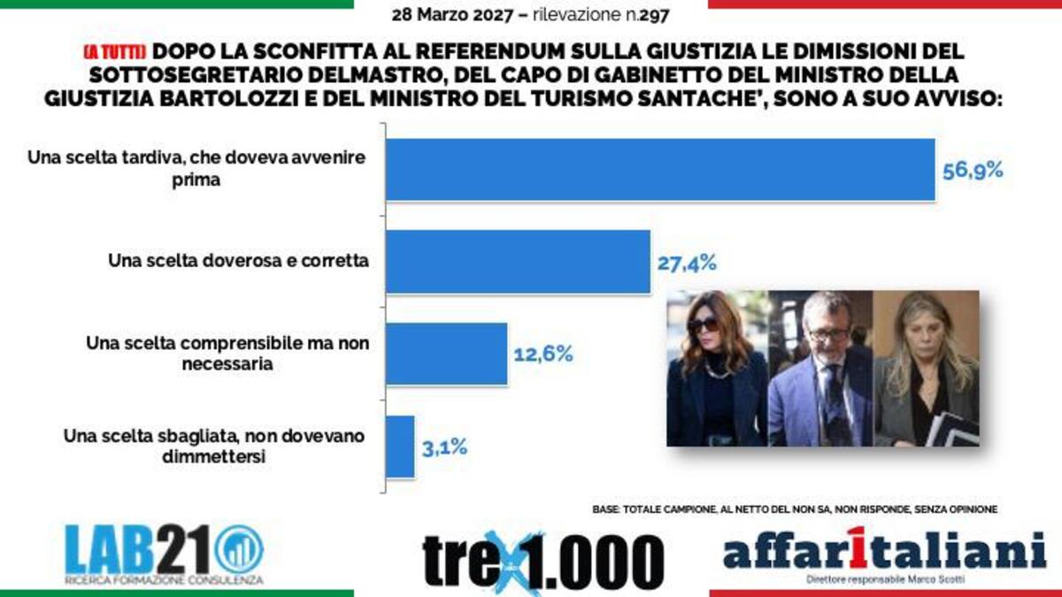Referendum sulla giustizia, gli italiani vogliono ancora Meloni premier ma bocciano i tempi delle dimissioni degli uomini del governo. Il sondaggio