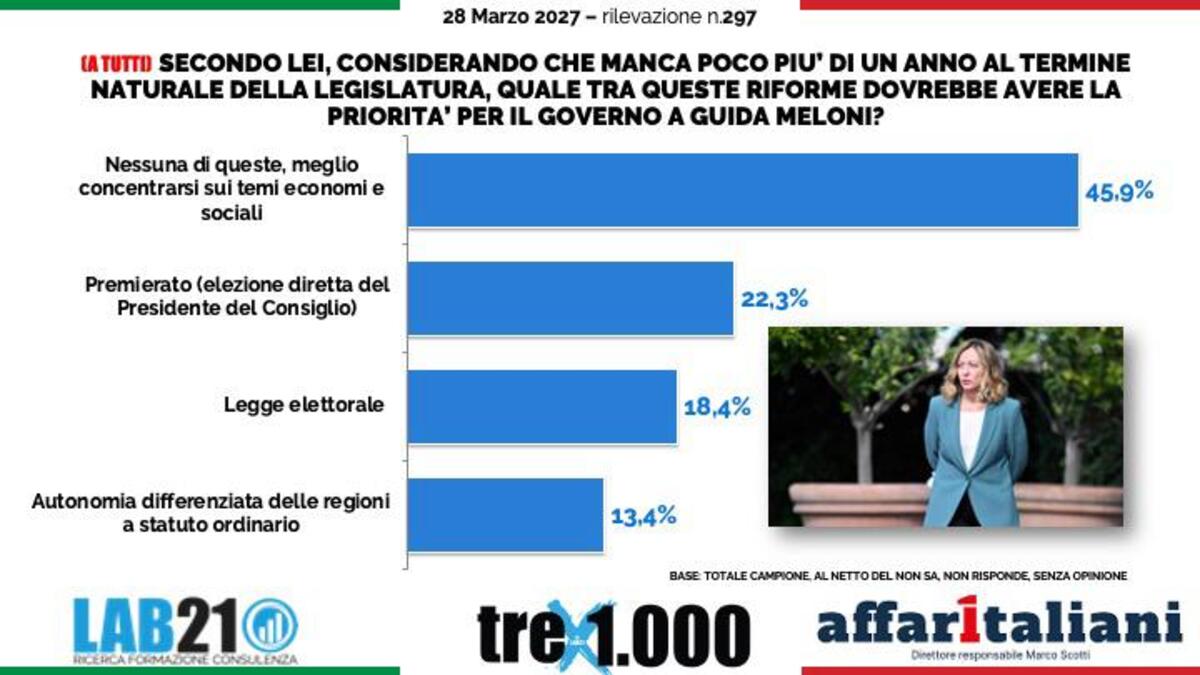 Referendum sulla giustizia, gli italiani vogliono ancora Meloni premier ma bocciano i tempi delle dimissioni degli uomini del governo. Il sondaggio