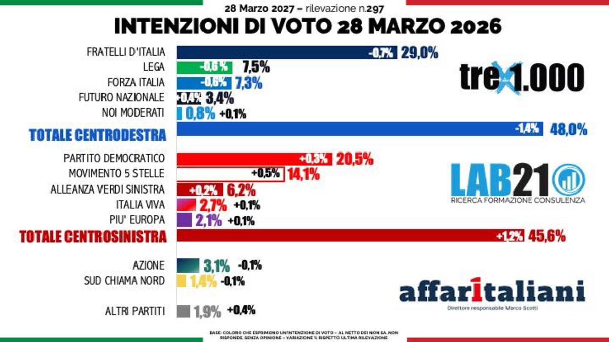Referendum sulla giustizia, gli italiani vogliono ancora Meloni premier ma bocciano i tempi delle dimissioni degli uomini del governo. Il sondaggio