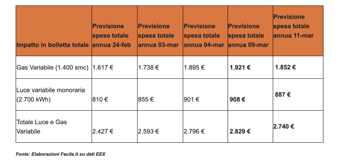 Iran, bollette in frenata: calano gli aumenti per le famiglie italiane. Ma l’effetto guerra non ferma il carburante