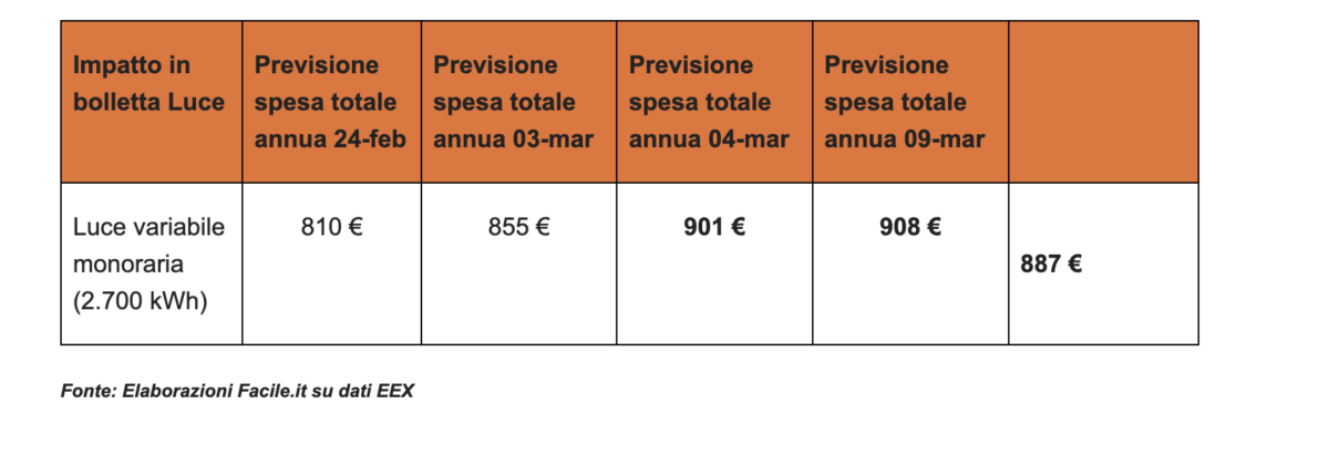 Iran, bollette in frenata: calano gli aumenti per le famiglie italiane. Ma l’effetto guerra non ferma il carburante