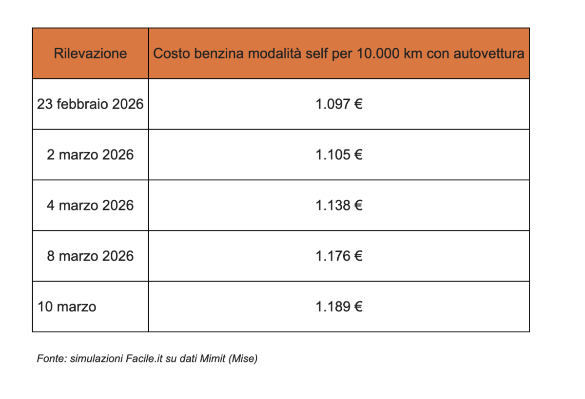 Iran, bollette in frenata: calano gli aumenti per le famiglie italiane. Ma l’effetto guerra non ferma il carburante