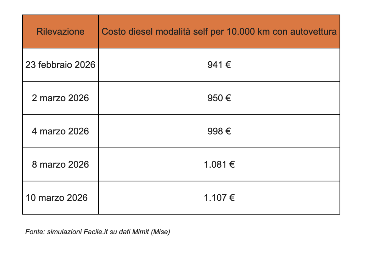 Iran, bollette in frenata: calano gli aumenti per le famiglie italiane. Ma l’effetto guerra non ferma il carburante