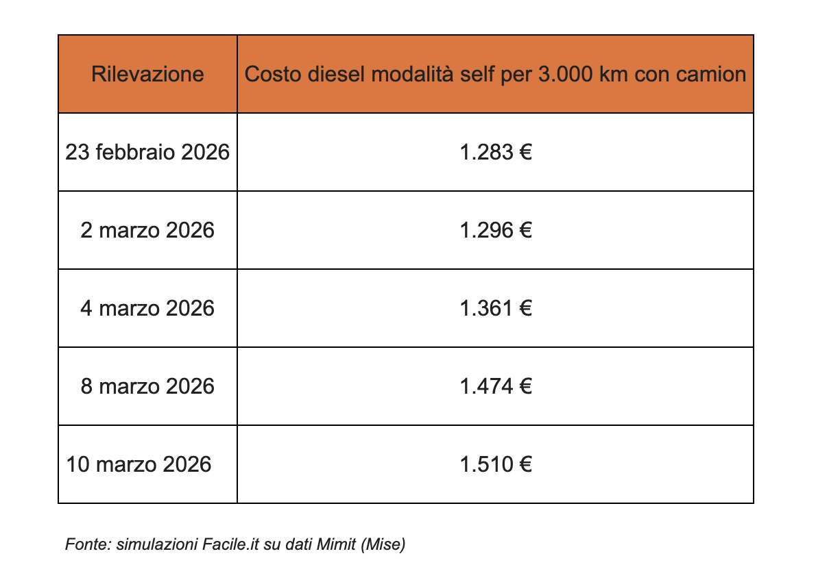 Iran, bollette in frenata: calano gli aumenti per le famiglie italiane. Ma l’effetto guerra non ferma il carburante