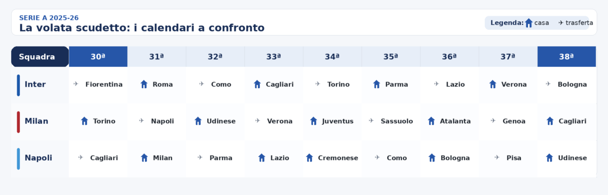 Serie A, le quote della 30ª giornata: Inter con la sfida più difficile ma può ammazzare il campionato. Milan e Napoli obbligate a vincere. Mentre la corsa Champions e la salvezza…