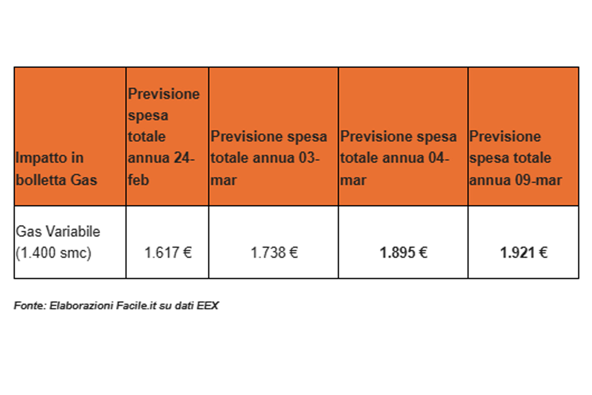 Iran, la guerra mette nei guai le famiglie italiane: maxi-rincari sulle bollette. Ecco i dati degli aumenti