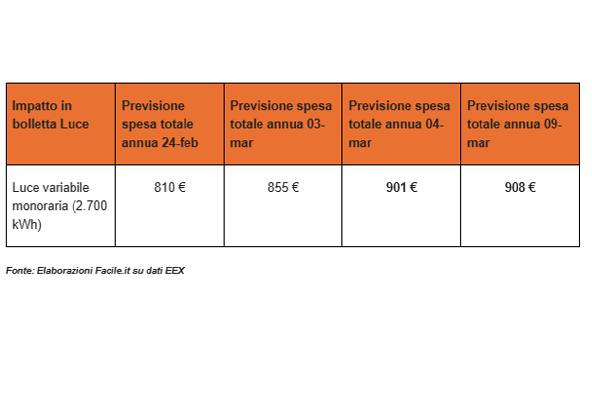 Iran, la guerra mette nei guai le famiglie italiane: maxi-rincari sulle bollette. Ecco i dati degli aumenti