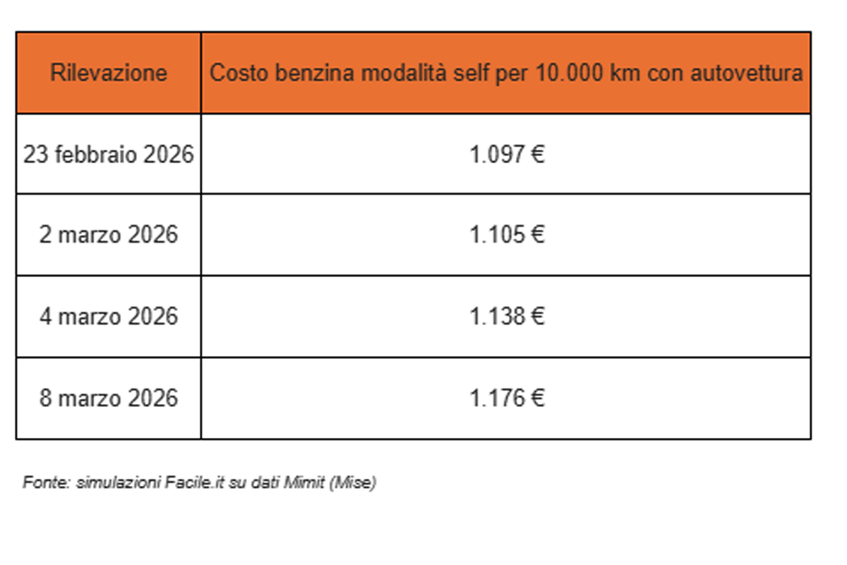 Iran, la guerra mette nei guai le famiglie italiane: maxi-rincari sulle bollette. Ecco i dati degli aumenti