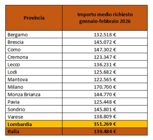 Mutui, Lombardia in ripresa: a Milano 170mila euro di importo medio. Crollano le surroghe, l’eterno dilemma tra fisso e variabile
