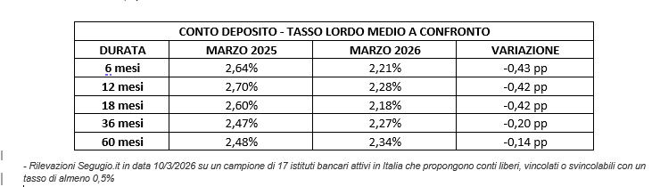 Non solo Btp Valore, i risparmiatori puntano sul conto deposito: ecco come far fruttare la liquidità