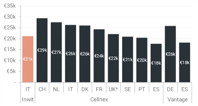 Inwit crolla in Borsa, mentre Tim e Fastweb+Vodafone lanciano una nuova società di torri. Ma la guerra delle tlc è solo all’inizio Inwit crolla in Borsa, mentre Tim e Fastweb+Vodafone lanciano una nuova società di torri. Ma la guerra delle tlc è solo all’inizio