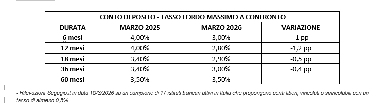 Non solo Btp Valore, i risparmiatori puntano sul conto deposito: ecco come far fruttare la liquidità