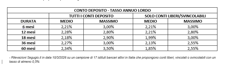 Non solo Btp Valore, i risparmiatori puntano sul conto deposito: ecco come far fruttare la liquidità
