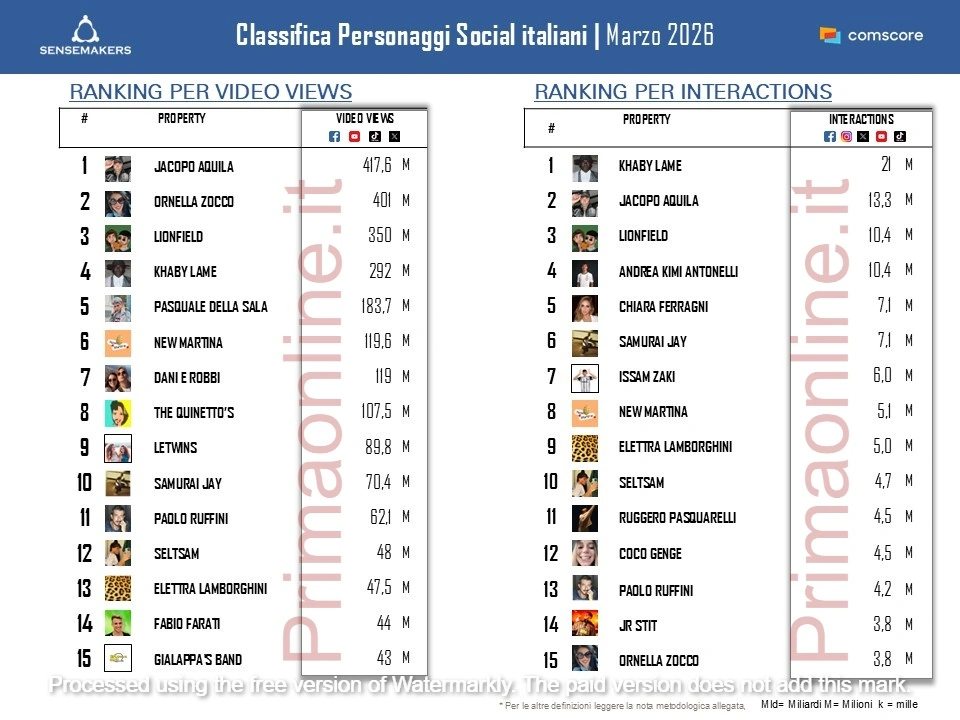 Top personaggi social: Khaby Lame cresce, i The Quinetto’s volano e Sanremo spinge il ranking. Ecco chi si prende la scena delle views