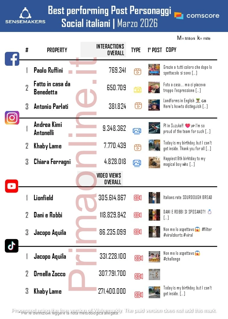 Top personaggi social: Khaby Lame cresce, i The Quinetto’s volano e Sanremo spinge il ranking. Ecco chi si prende la scena delle views