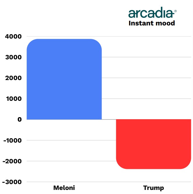 Trump attacca Meloni, ma sui social è lei che ci guadagna: follower in crescita per la premier, in calo per il tycoon