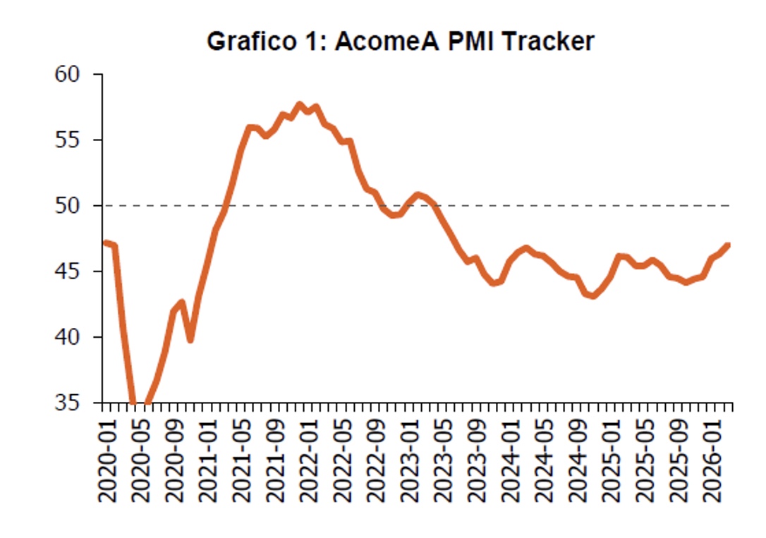 PMI italiane in ripresa, migliora la fiducia delle imprese. Ma l’incognita energia pesa sui costi
