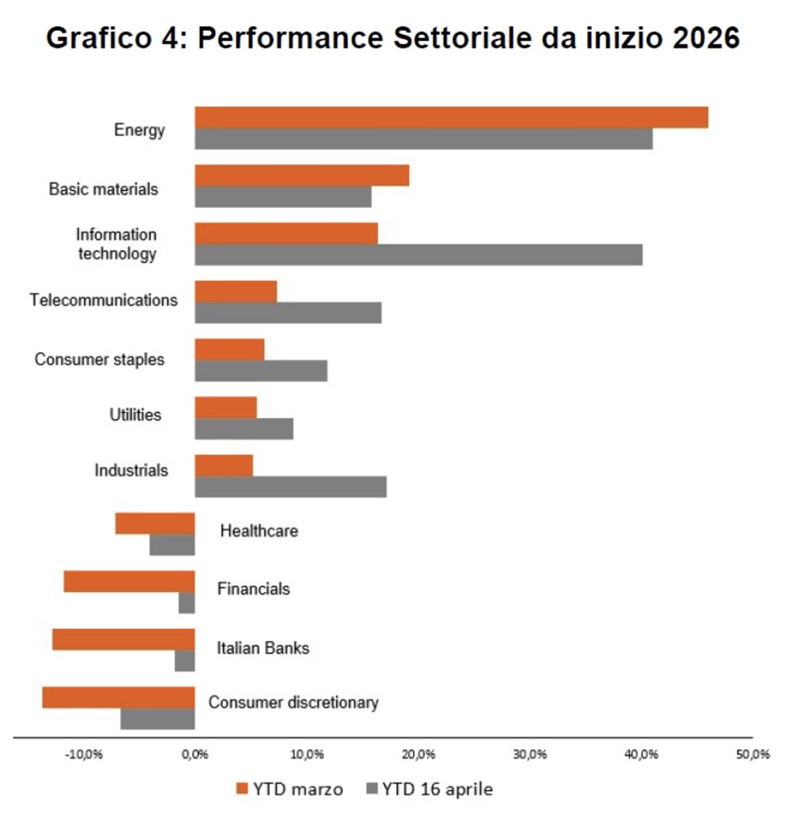 PMI italiane in ripresa, migliora la fiducia delle imprese. Ma l’incognita energia pesa sui costi