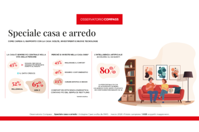 Osservatorio Compass, Speciale Casa e arredo: gli italiani riscoprono l’amore per la casa grazie a IA e social network