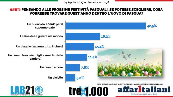 Sondaggio, la guerra in Iran svuota le tasche: il 42,5% degli italiani vorrebbe trovare nell’uovo di Pasqua un buono spesa da 1.000 euro