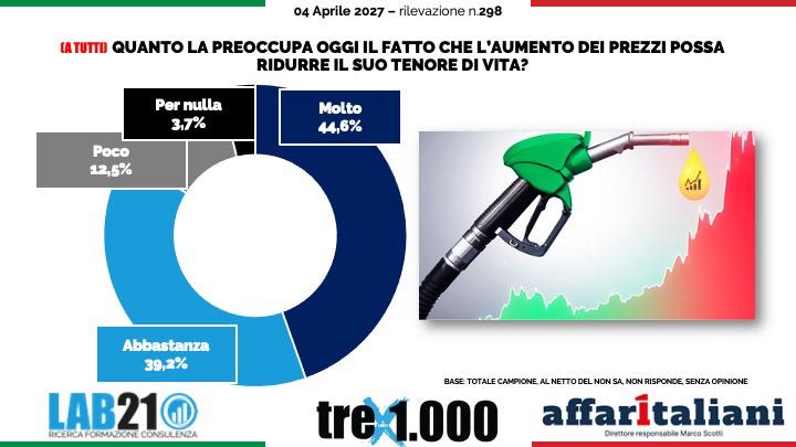 Sondaggio, la guerra in Iran svuota le tasche: il 42,5% degli italiani vorrebbe trovare nell’uovo di Pasqua un buono spesa da 1.000 euro