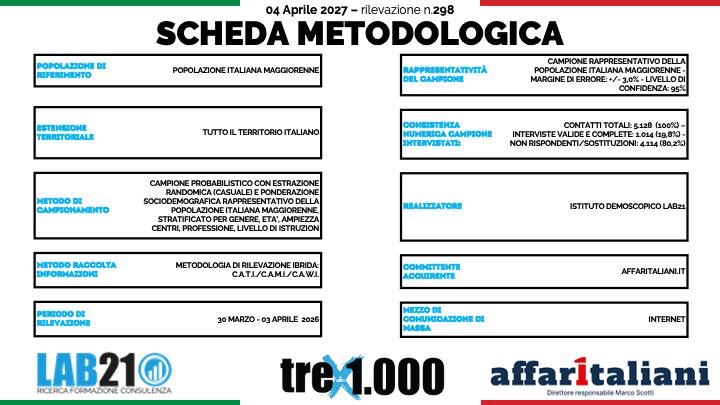 Sondaggio, la guerra in Iran svuota le tasche: il 42,5% degli italiani vorrebbe trovare nell’uovo di Pasqua un buono spesa da 1.000 euro
