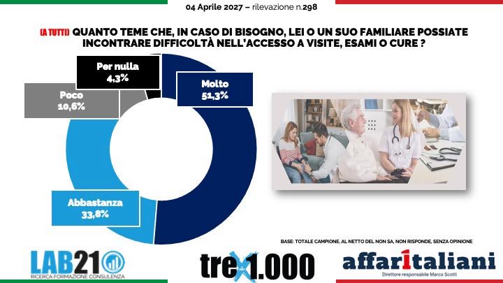 Sondaggio, la guerra in Iran svuota le tasche: il 42,5% degli italiani vorrebbe trovare nell’uovo di Pasqua un buono spesa da 1.000 euro