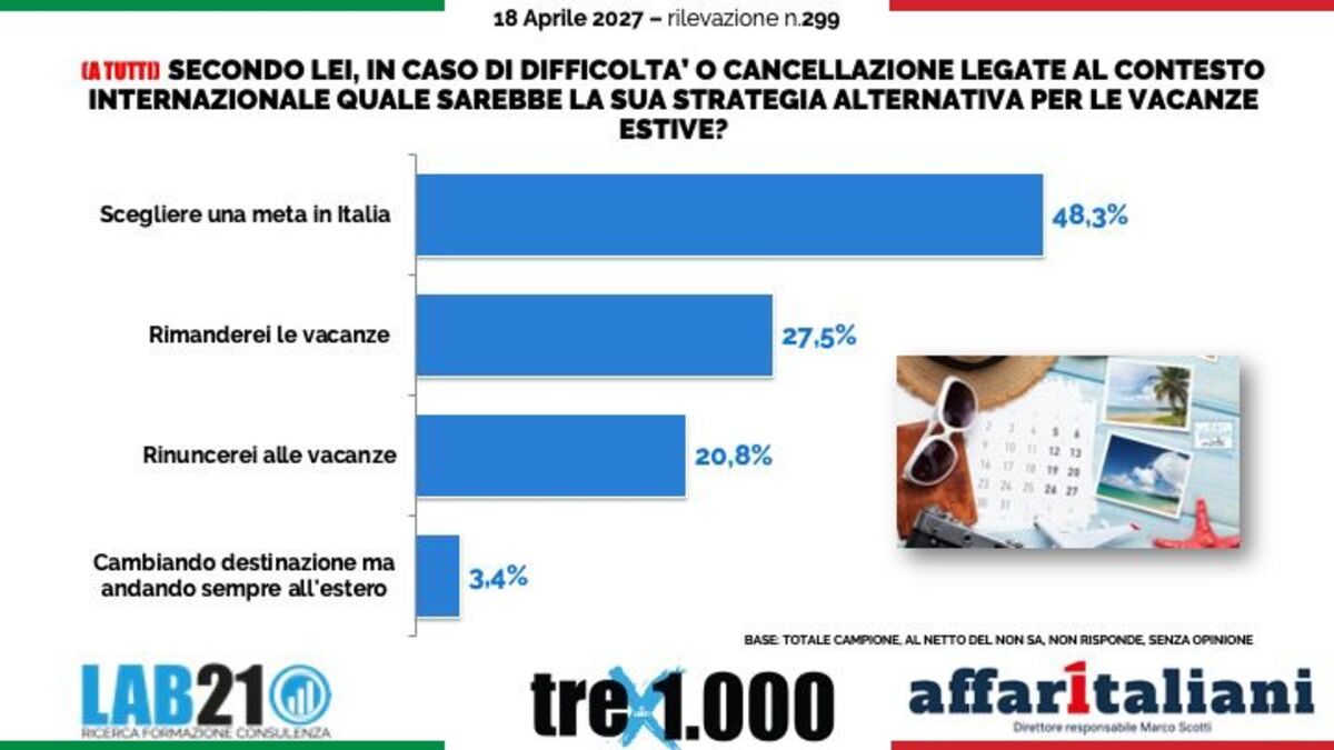 Sondaggio, la guerra in Iran cambia i piani degli italiani: ferie a rischio e mete più vicino a casa. Ecco i dati