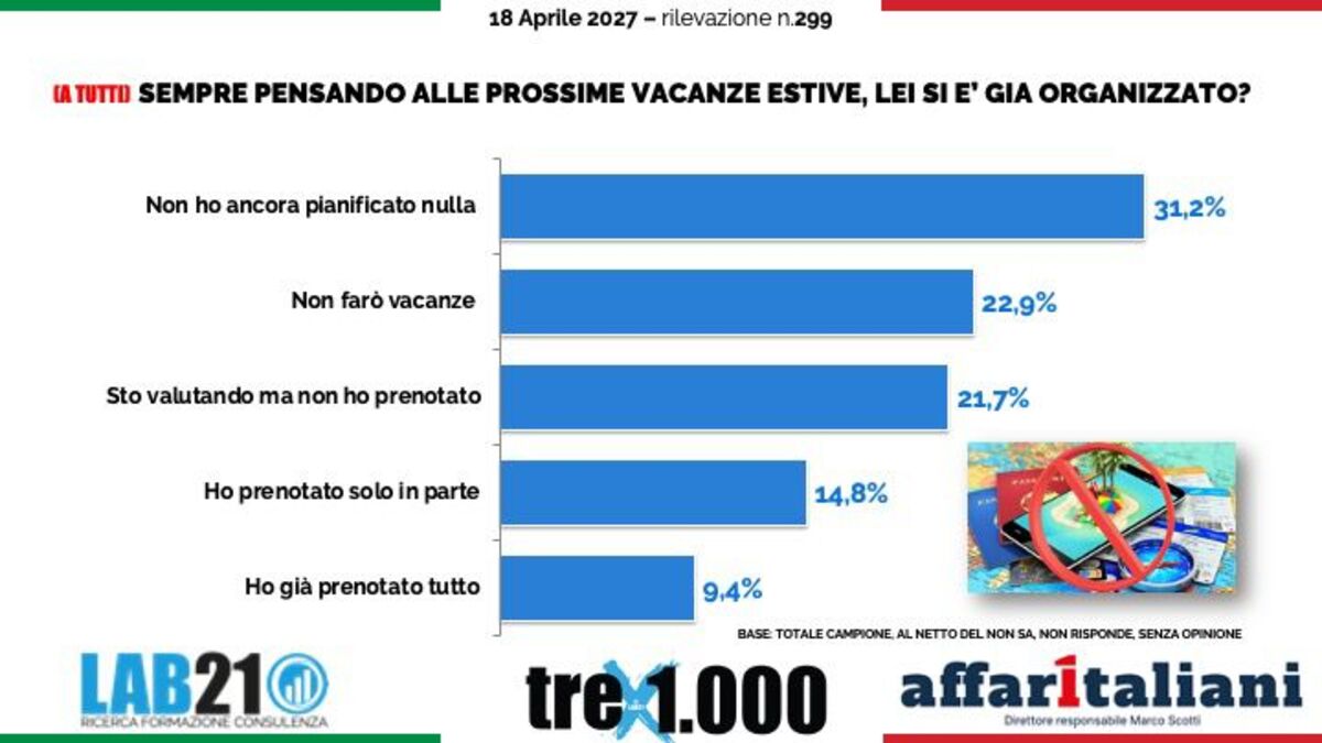 Sondaggio, la guerra in Iran cambia i piani degli italiani: ferie a rischio e mete più vicino a casa. Ecco i dati